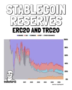 The Great Stablecoin Migration: How Centralized Exchange Liquidity Shrank by 20% While On-Chain Ecosystems Hit Record Highs