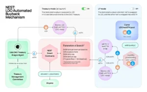 Lido DAO Activates NEST: A Deep Dive into the Protocol’s Strategic Buyback Evolution