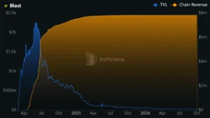 The End of an Era: Ethereum Layer 2 Blast Announces Shutdown Amidst Fierce Community Backlash