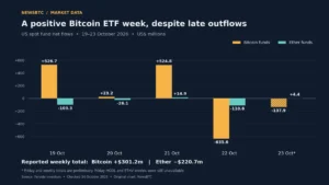 US Spot Crypto ETFs Navigate Choppy Waters: Bitcoin Secures Weekly Inflows as Ethereum Slips